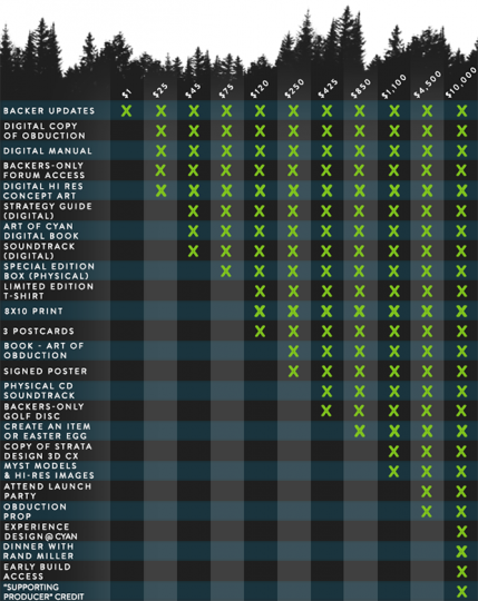 Obduction Kickstarter Reward Chart